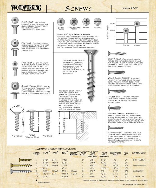 Screws – A Quick Guide via Popular Woodworking Magazine