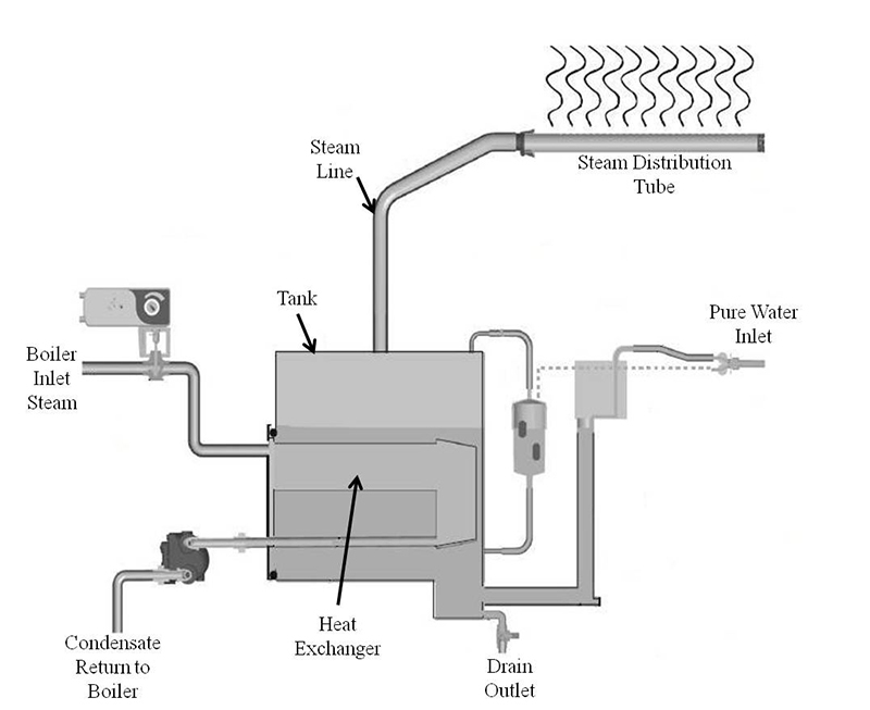 JS Humidifiers Plc, West Sussex, UK via ENCYCLOPEDIA OF CHEMICAL ENGINEERING EQUIPMENT