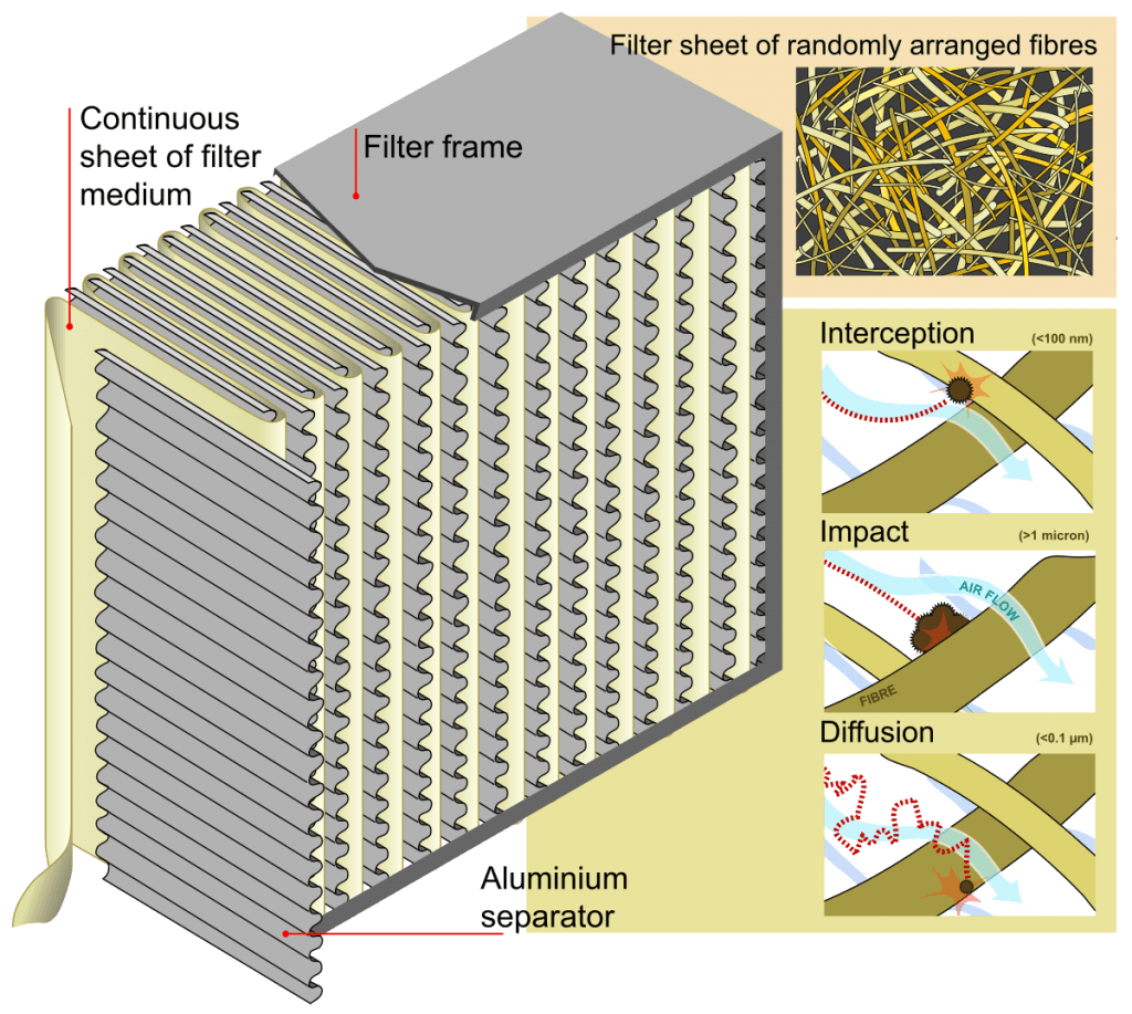 HEPA filter with functional description via Wiki