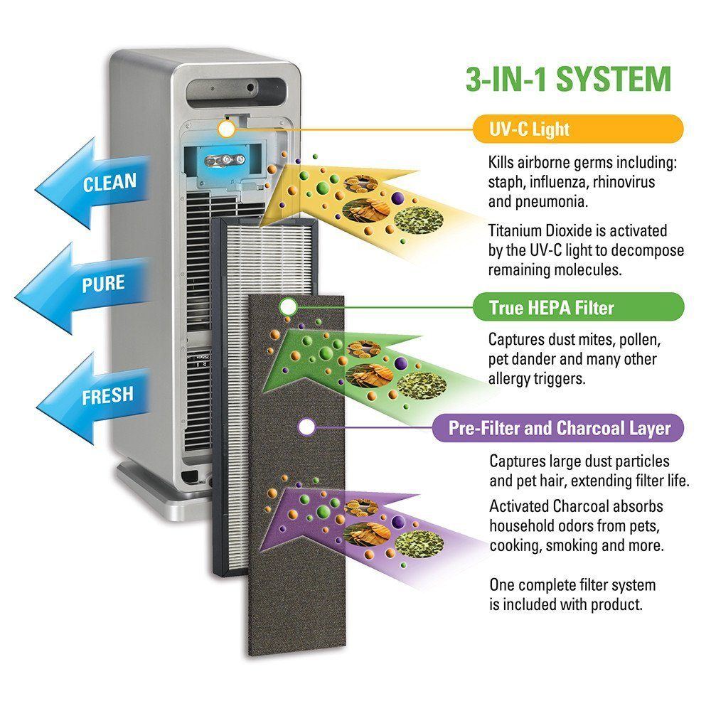 GermGuardian 22