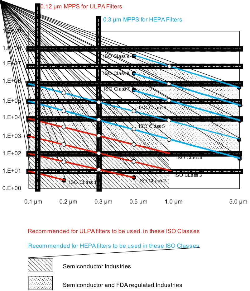HEPA ULPA filters performance via AM Cleanroom Build and Performance