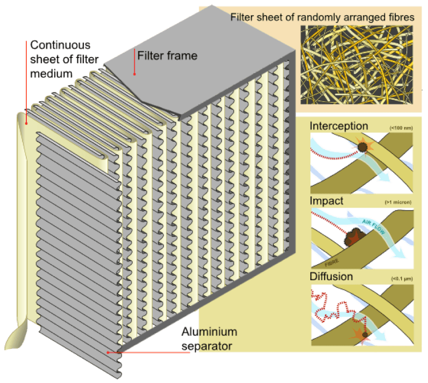 TYPES OF HEPA / ULPA FILTERS via AM Cleanroom Build and Performance