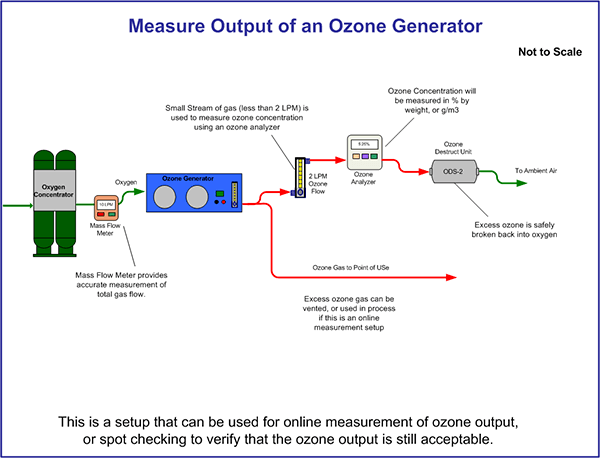 Ozone Generator Diagram via Ozone Solutions