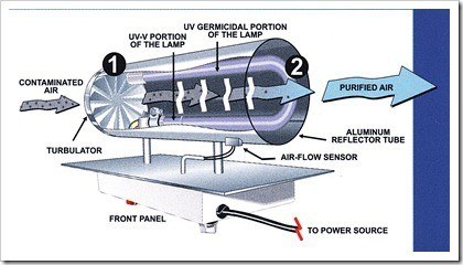 UV Air Purifier Information via Air Purifier Reviews