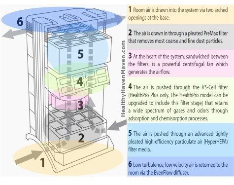 How the IQAir HealthPro Plus Air Cleaner Works via Home-Air-Purifier-Expert.com