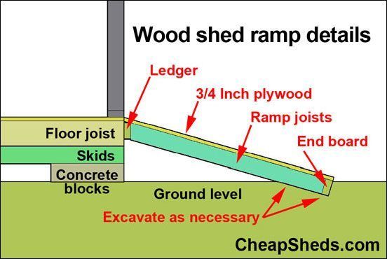 Wood Shed Ramp Details via CheapSheds.com